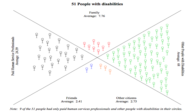 Chart depicting the social network of 51 people with disabilities. The vast majority of contacts are other people with disabilities, followed by paid professionals, some family, and very few community memebers and friends